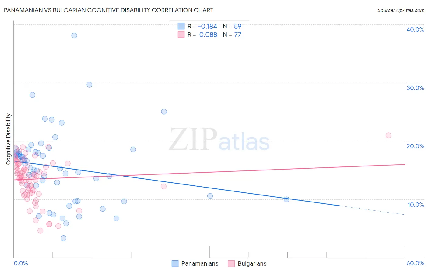 Panamanian vs Bulgarian Cognitive Disability