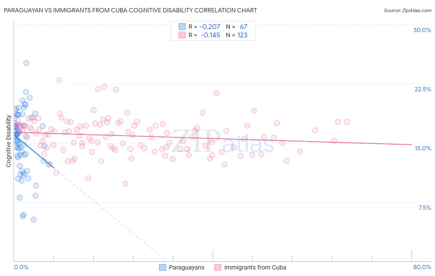Paraguayan vs Immigrants from Cuba Cognitive Disability