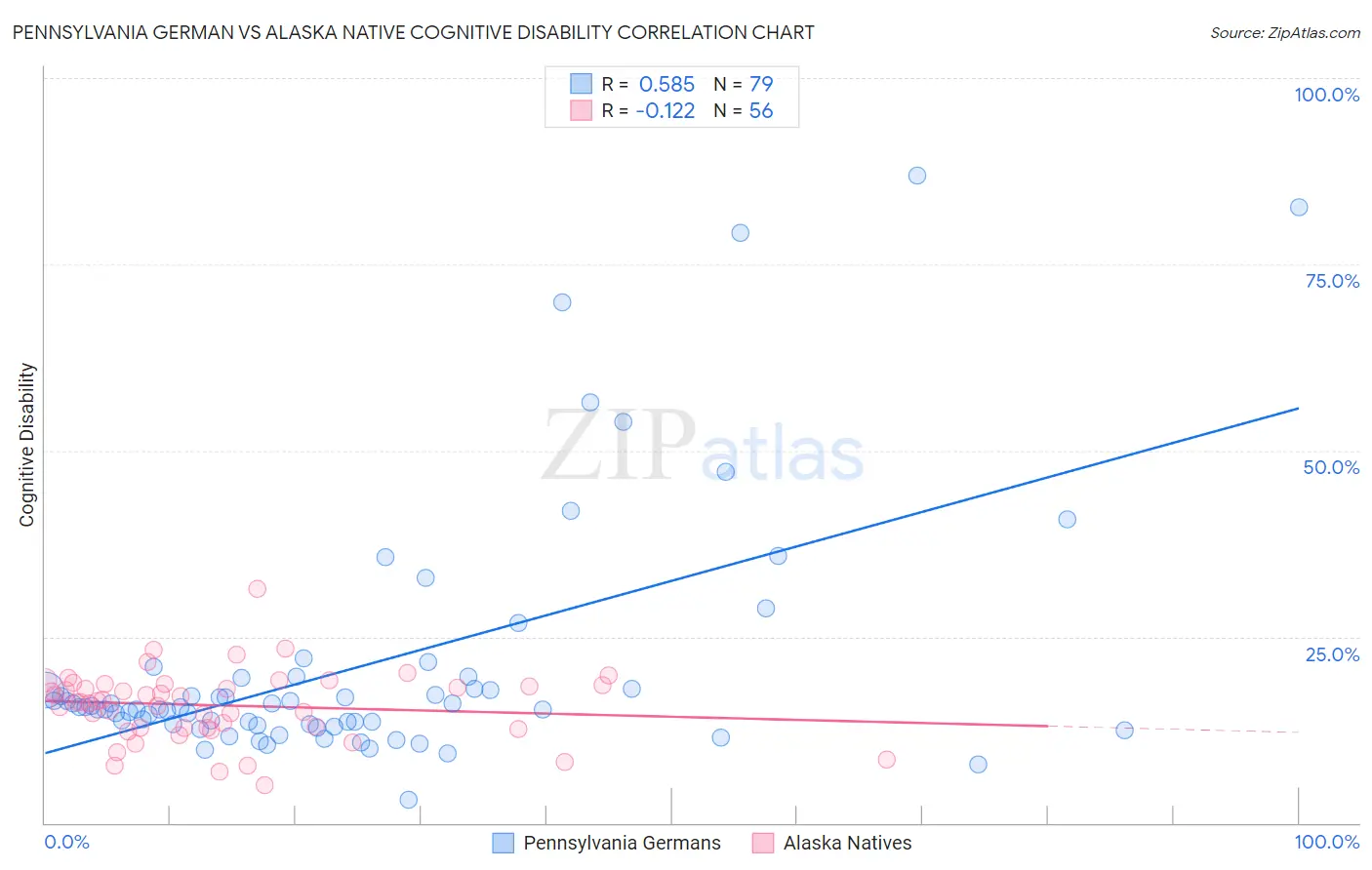 Pennsylvania German vs Alaska Native Cognitive Disability