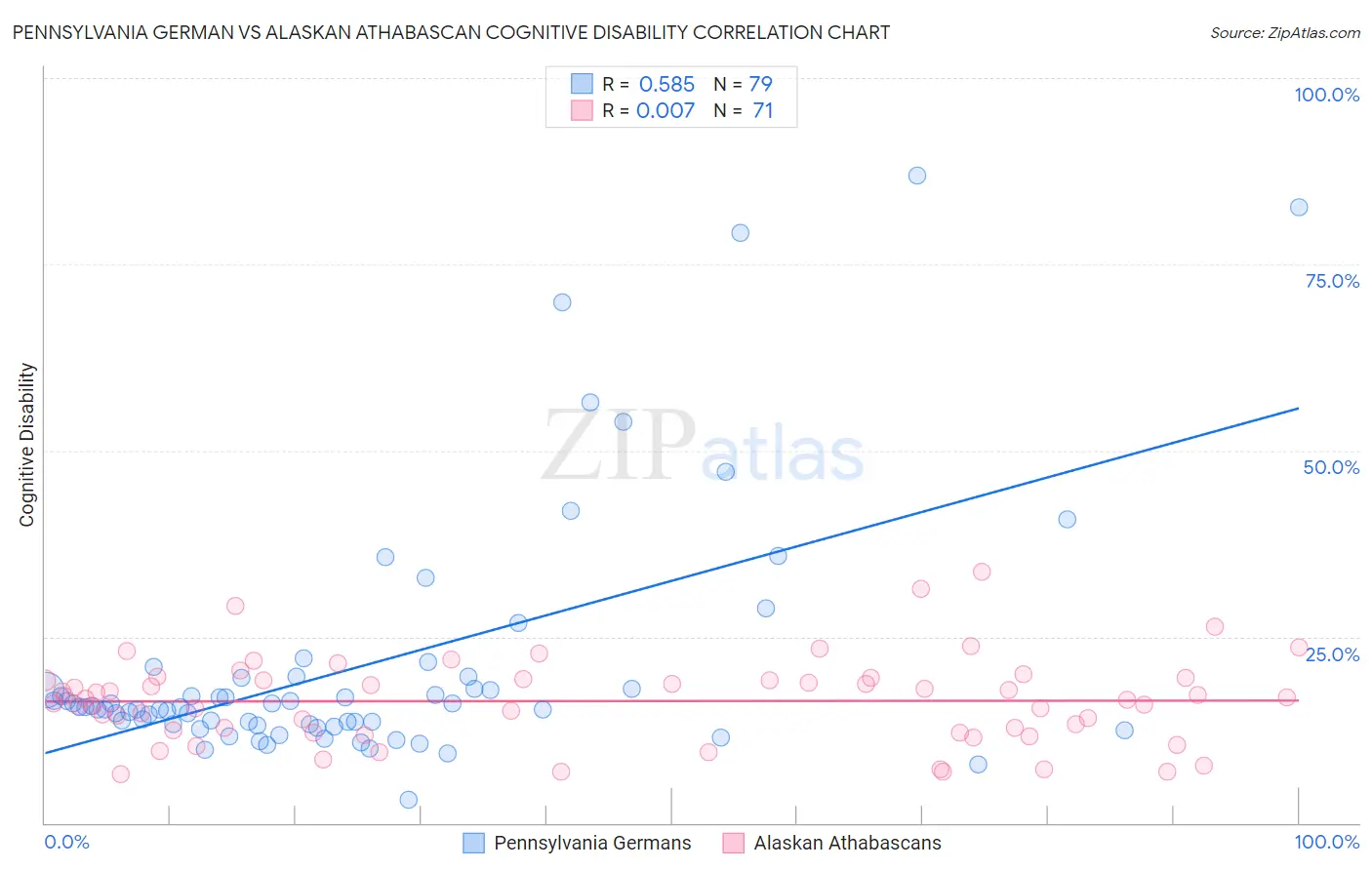 Pennsylvania German vs Alaskan Athabascan Cognitive Disability