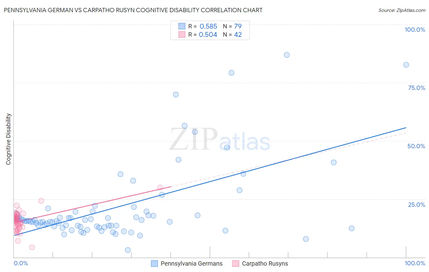 Pennsylvania German vs Carpatho Rusyn Cognitive Disability