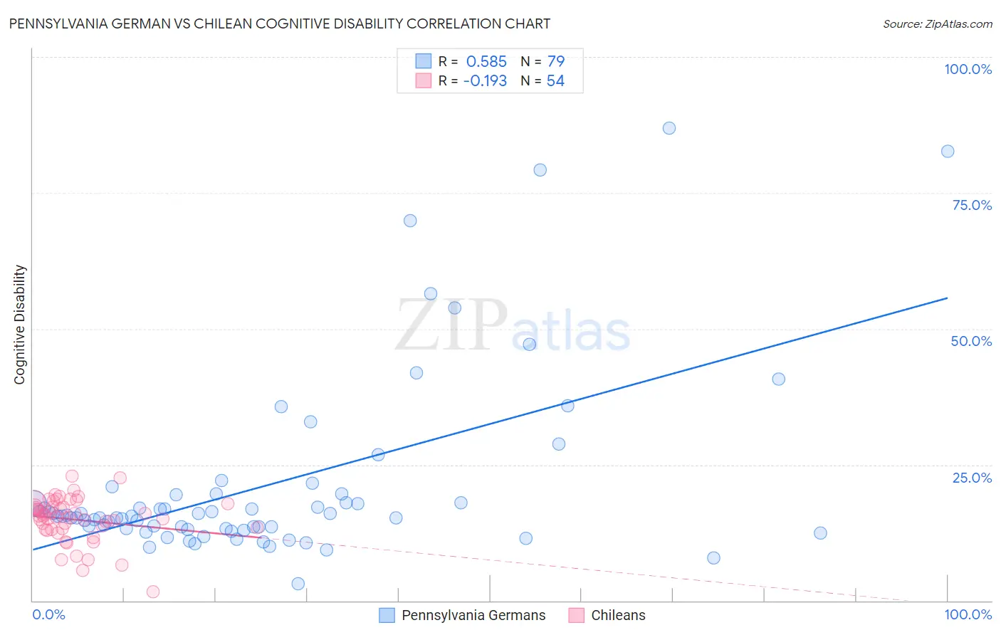 Pennsylvania German vs Chilean Cognitive Disability