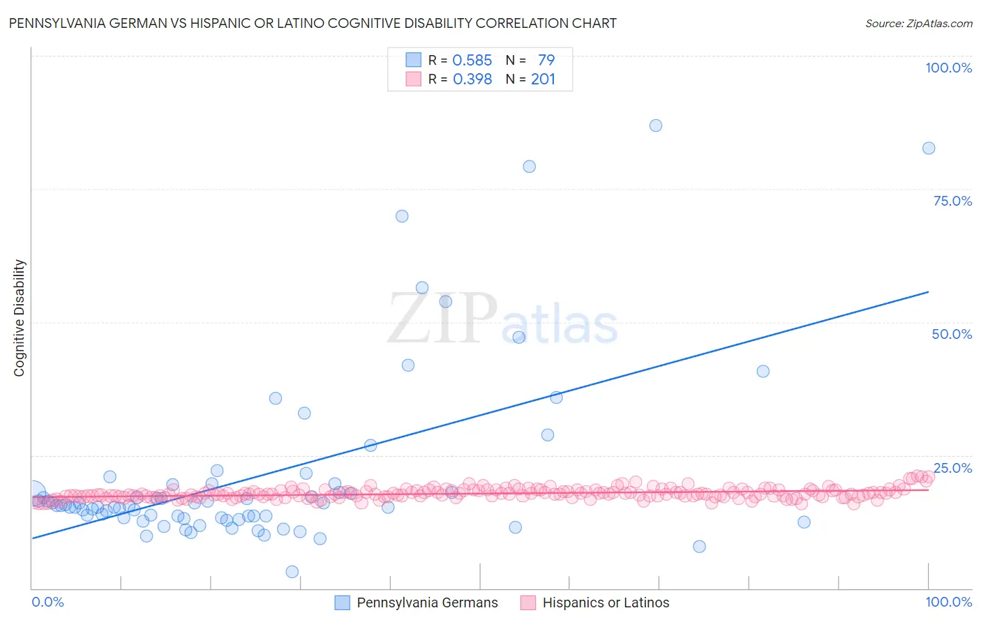 Pennsylvania German vs Hispanic or Latino Cognitive Disability