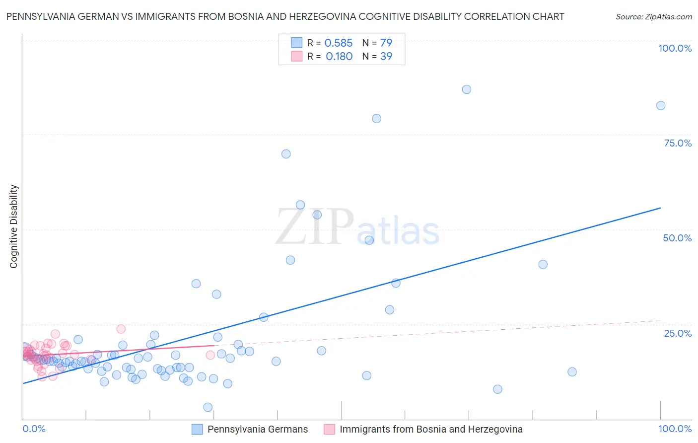 Pennsylvania German vs Immigrants from Bosnia and Herzegovina Cognitive Disability