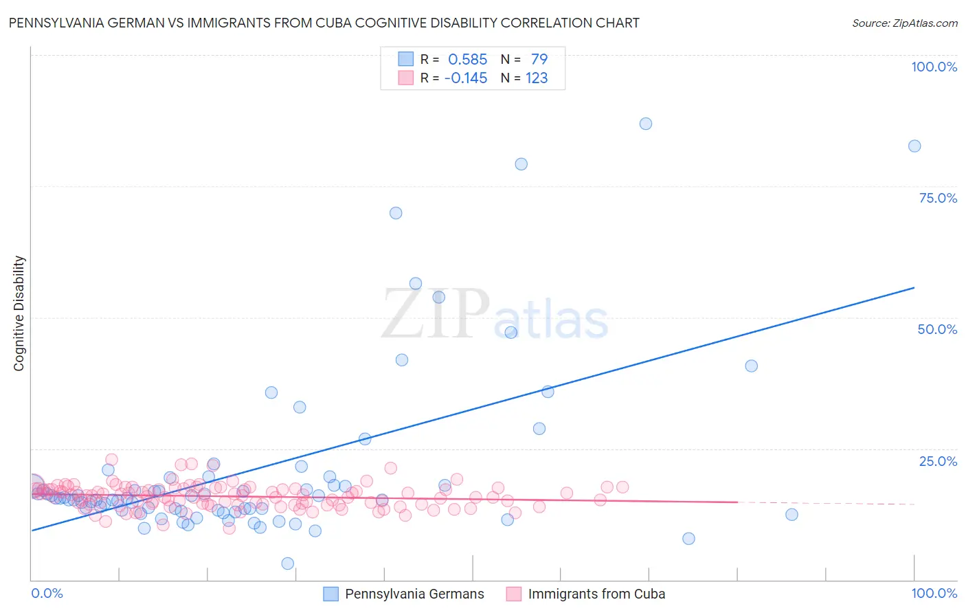 Pennsylvania German vs Immigrants from Cuba Cognitive Disability