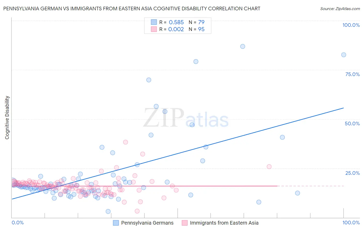 Pennsylvania German vs Immigrants from Eastern Asia Cognitive Disability