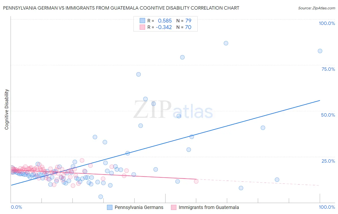 Pennsylvania German vs Immigrants from Guatemala Cognitive Disability