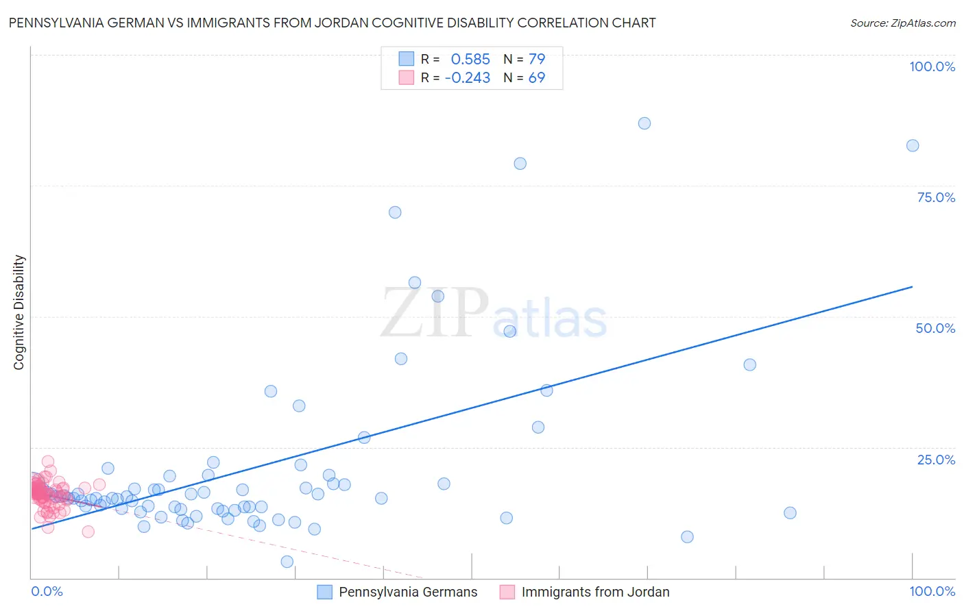 Pennsylvania German vs Immigrants from Jordan Cognitive Disability