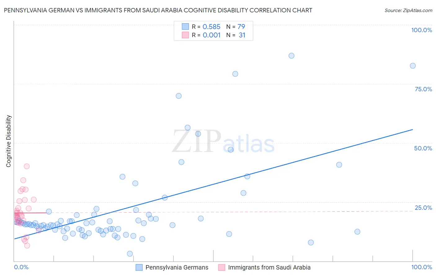 Pennsylvania German vs Immigrants from Saudi Arabia Cognitive Disability