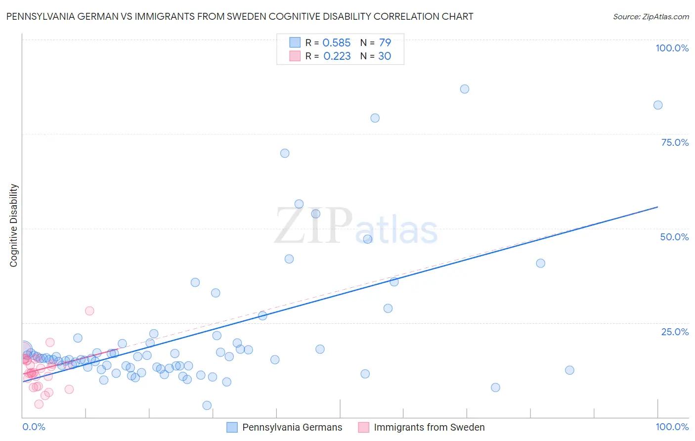 Pennsylvania German vs Immigrants from Sweden Cognitive Disability