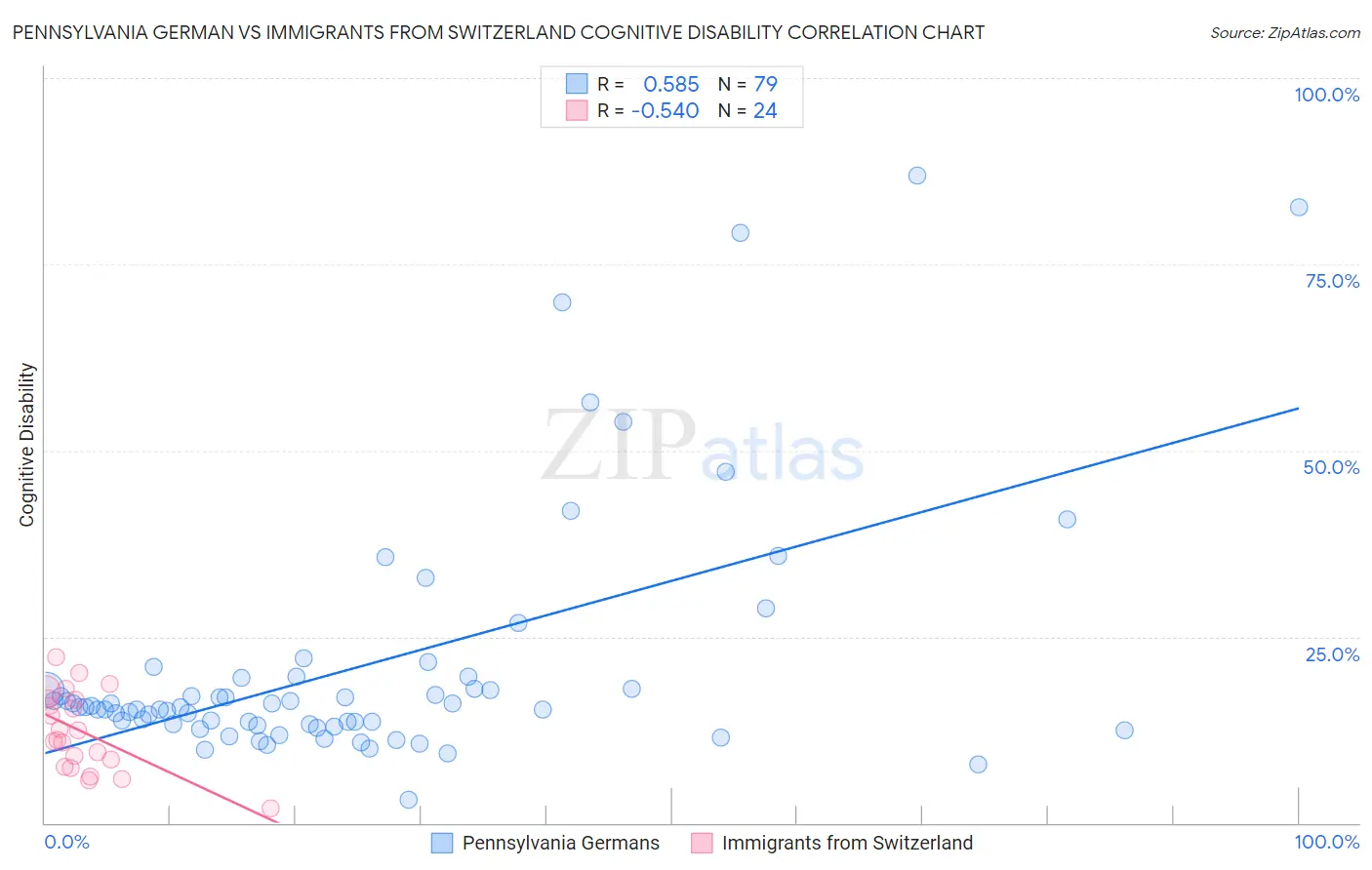 Pennsylvania German vs Immigrants from Switzerland Cognitive Disability