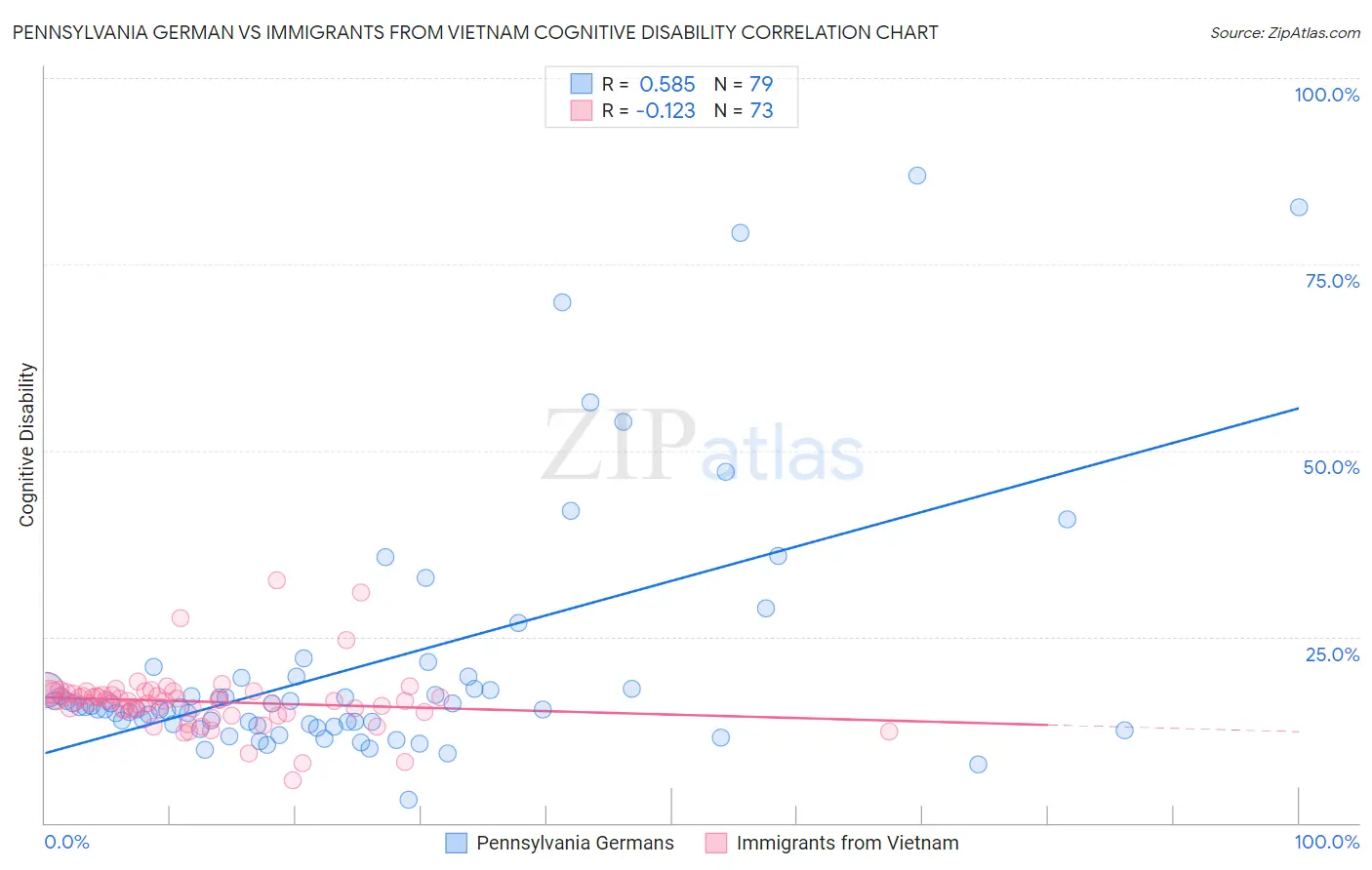 Pennsylvania German vs Immigrants from Vietnam Cognitive Disability