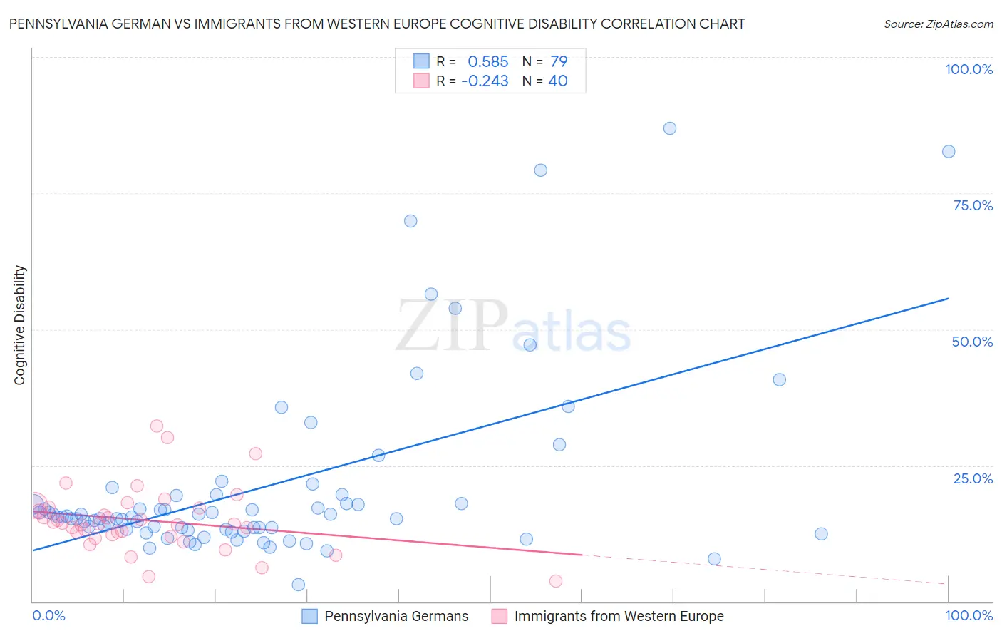 Pennsylvania German vs Immigrants from Western Europe Cognitive Disability