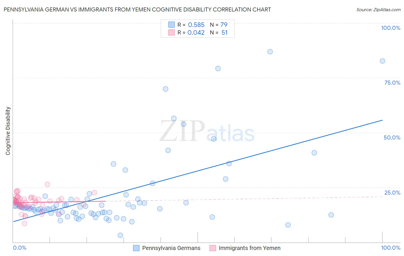 Pennsylvania German vs Immigrants from Yemen Cognitive Disability