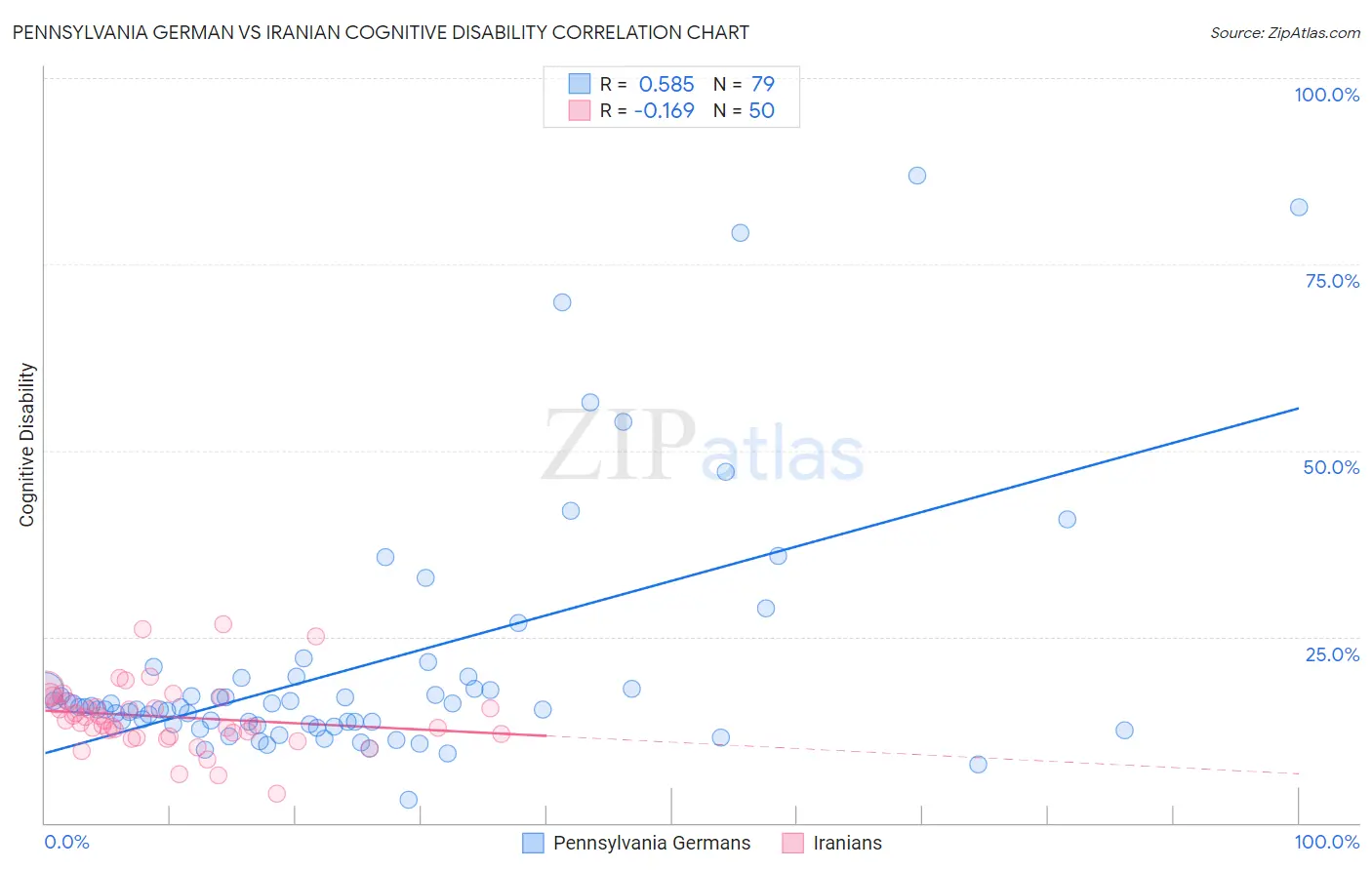 Pennsylvania German vs Iranian Cognitive Disability