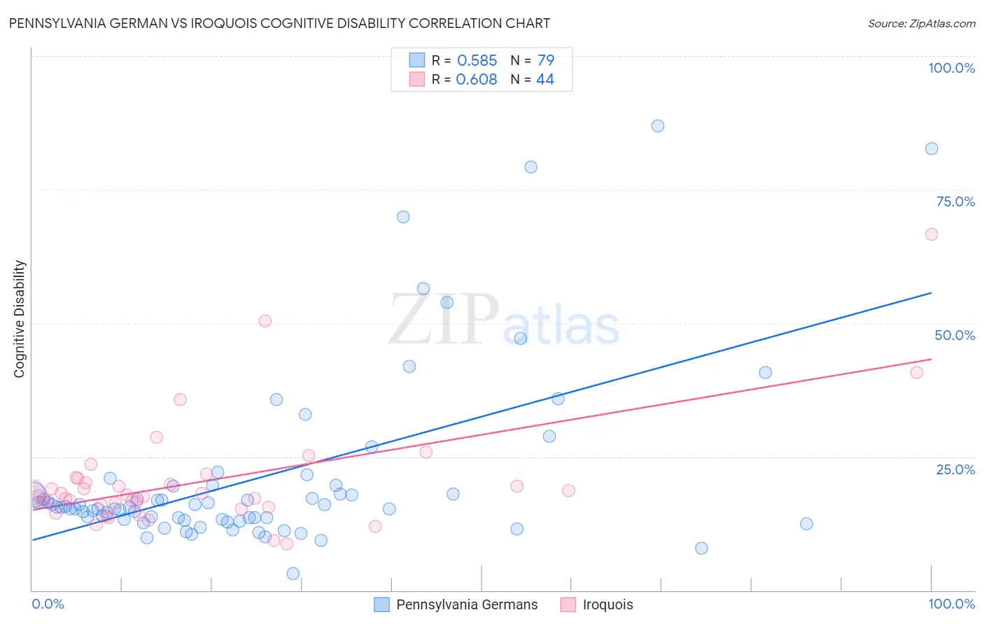 Pennsylvania German vs Iroquois Cognitive Disability