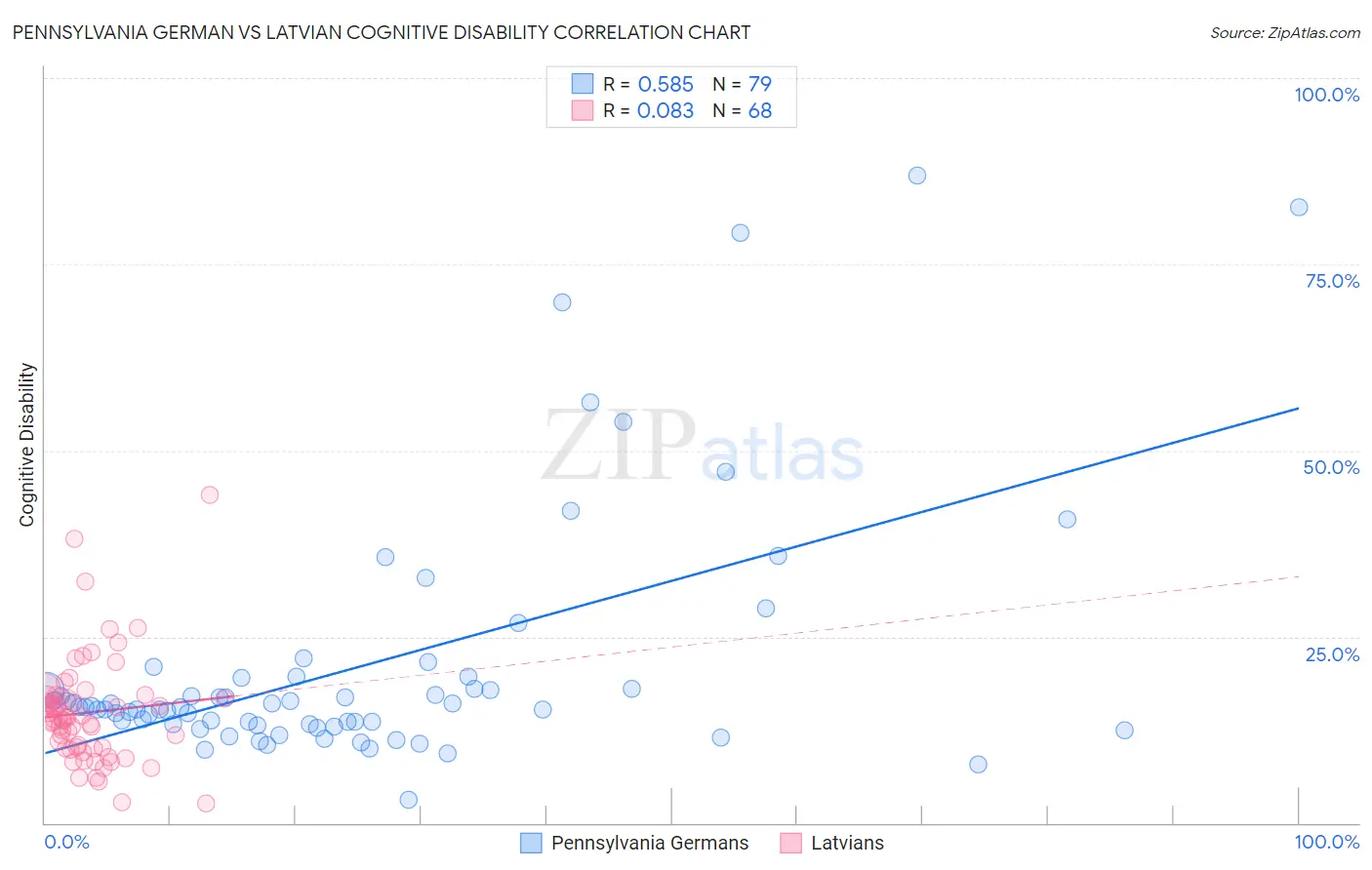 Pennsylvania German vs Latvian Cognitive Disability