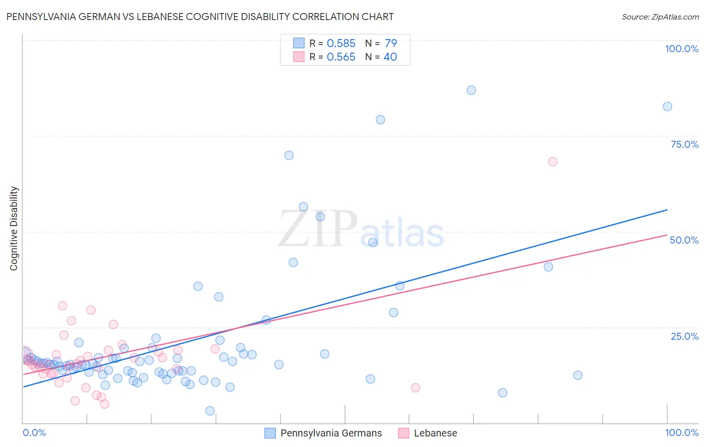 Pennsylvania German vs Lebanese Cognitive Disability