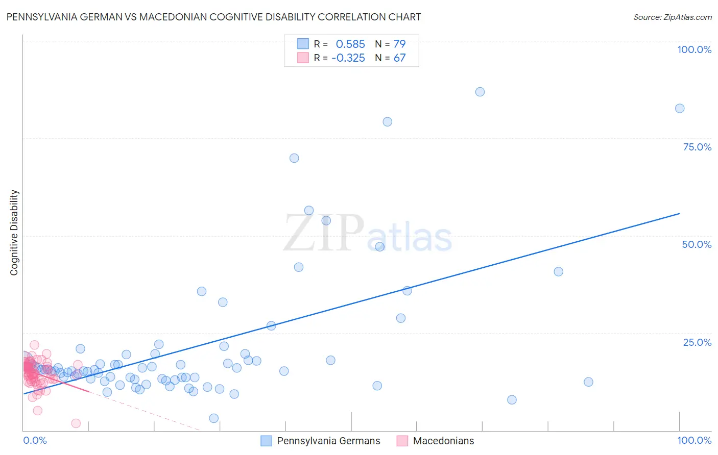 Pennsylvania German vs Macedonian Cognitive Disability