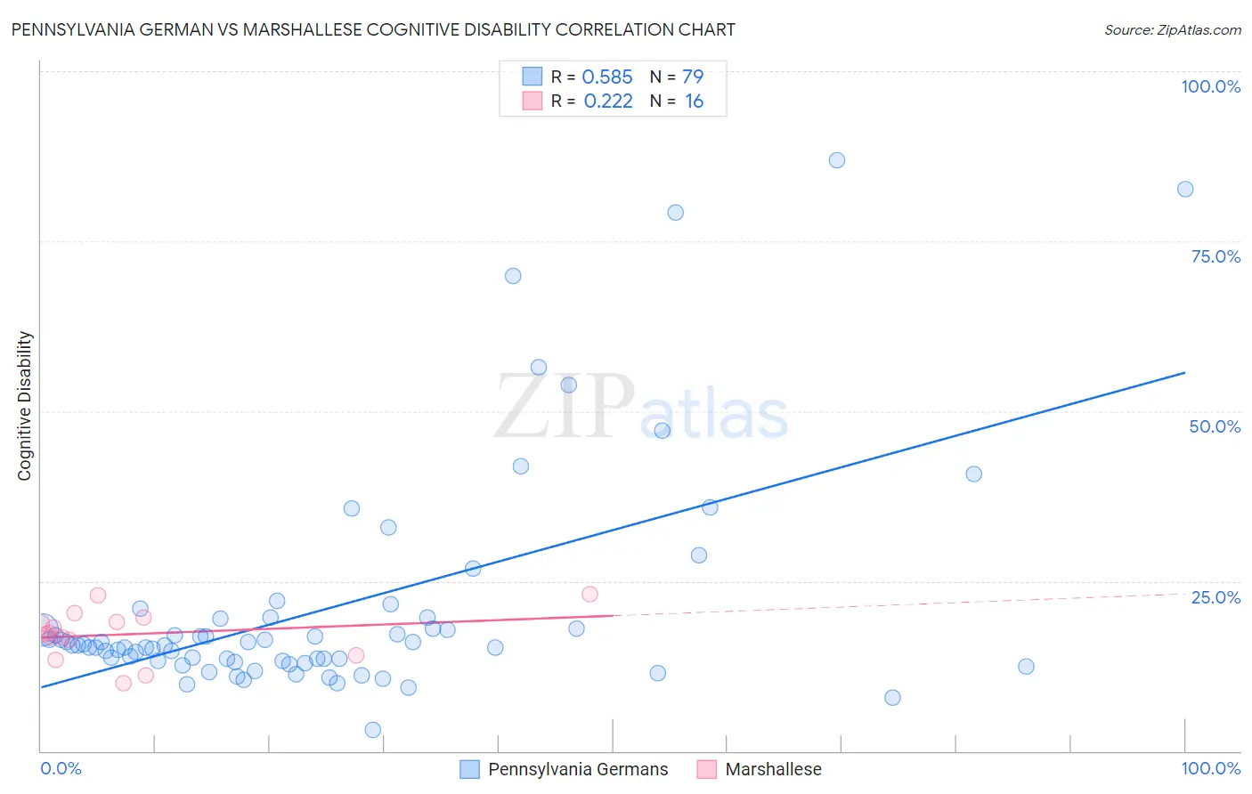 Pennsylvania German vs Marshallese Cognitive Disability