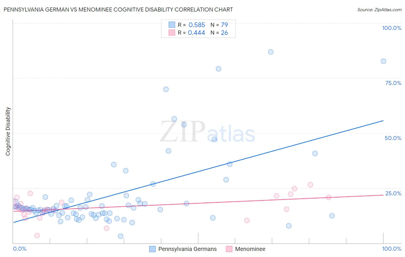 Pennsylvania German vs Menominee Cognitive Disability