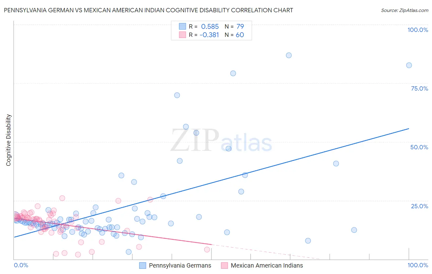 Pennsylvania German vs Mexican American Indian Cognitive Disability