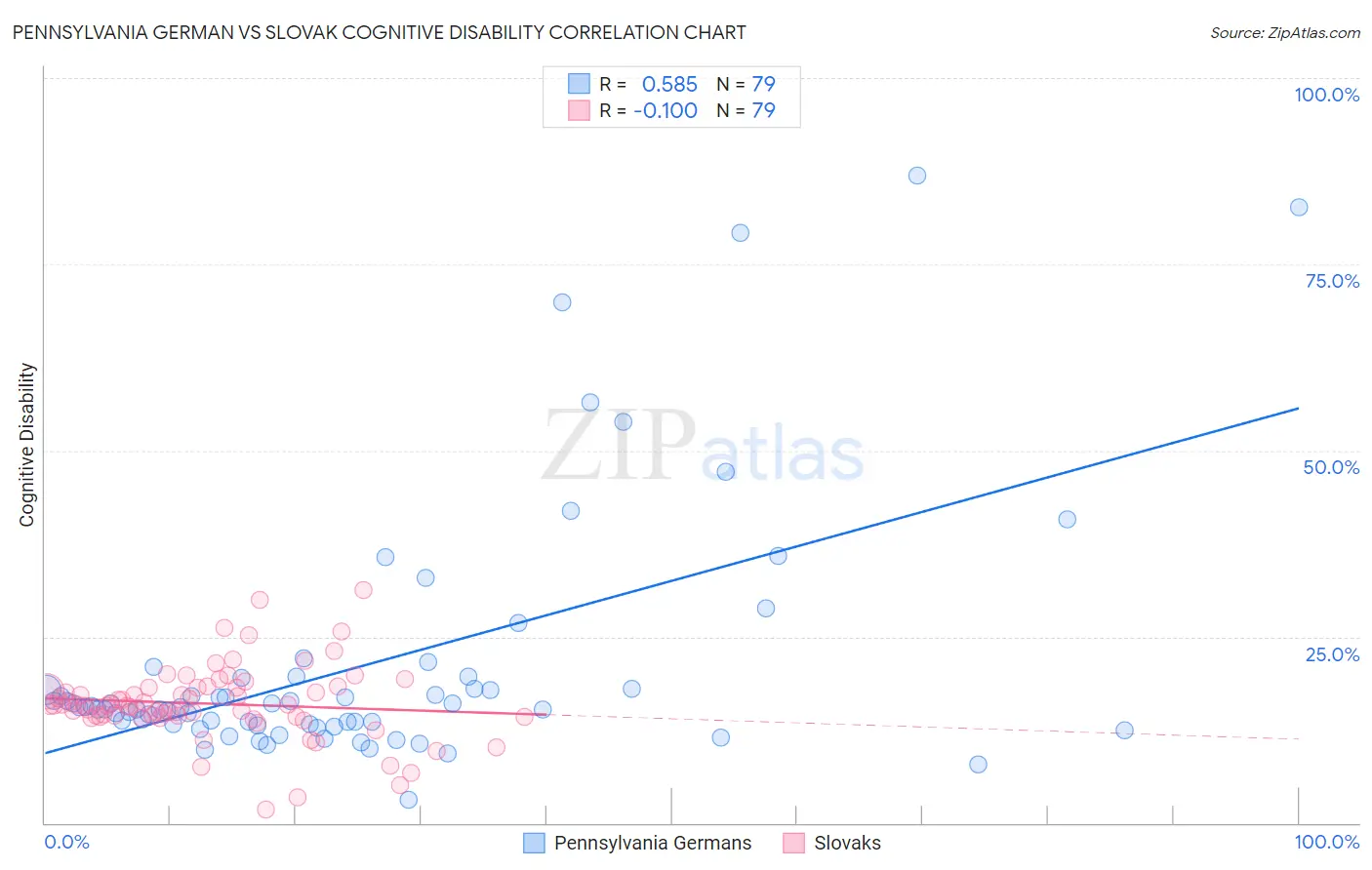 Pennsylvania German vs Slovak Cognitive Disability