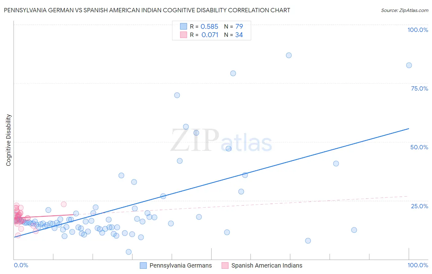 Pennsylvania German vs Spanish American Indian Cognitive Disability