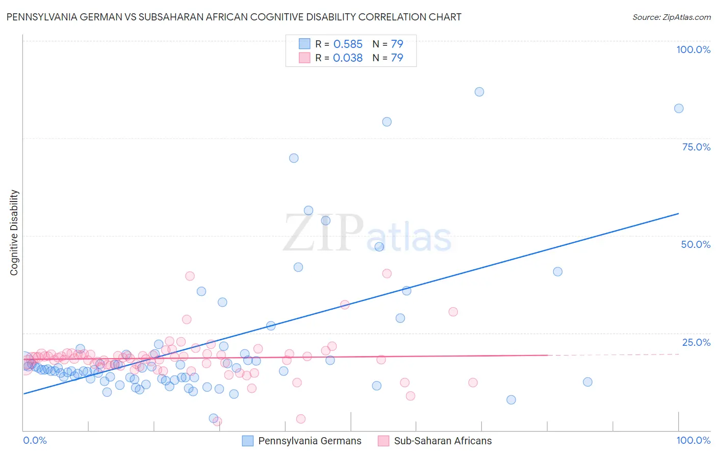 Pennsylvania German vs Subsaharan African Cognitive Disability