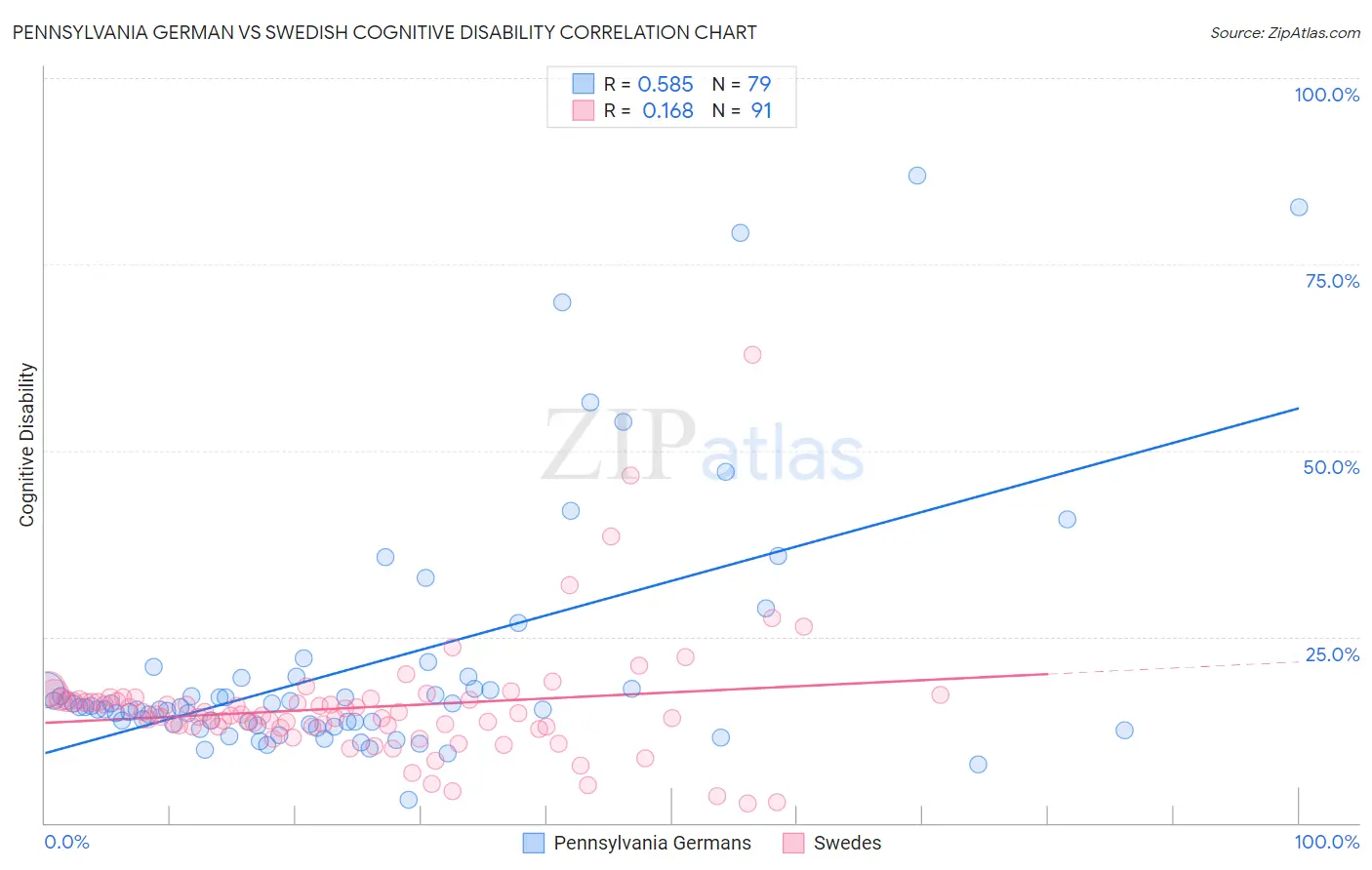 Pennsylvania German vs Swedish Cognitive Disability