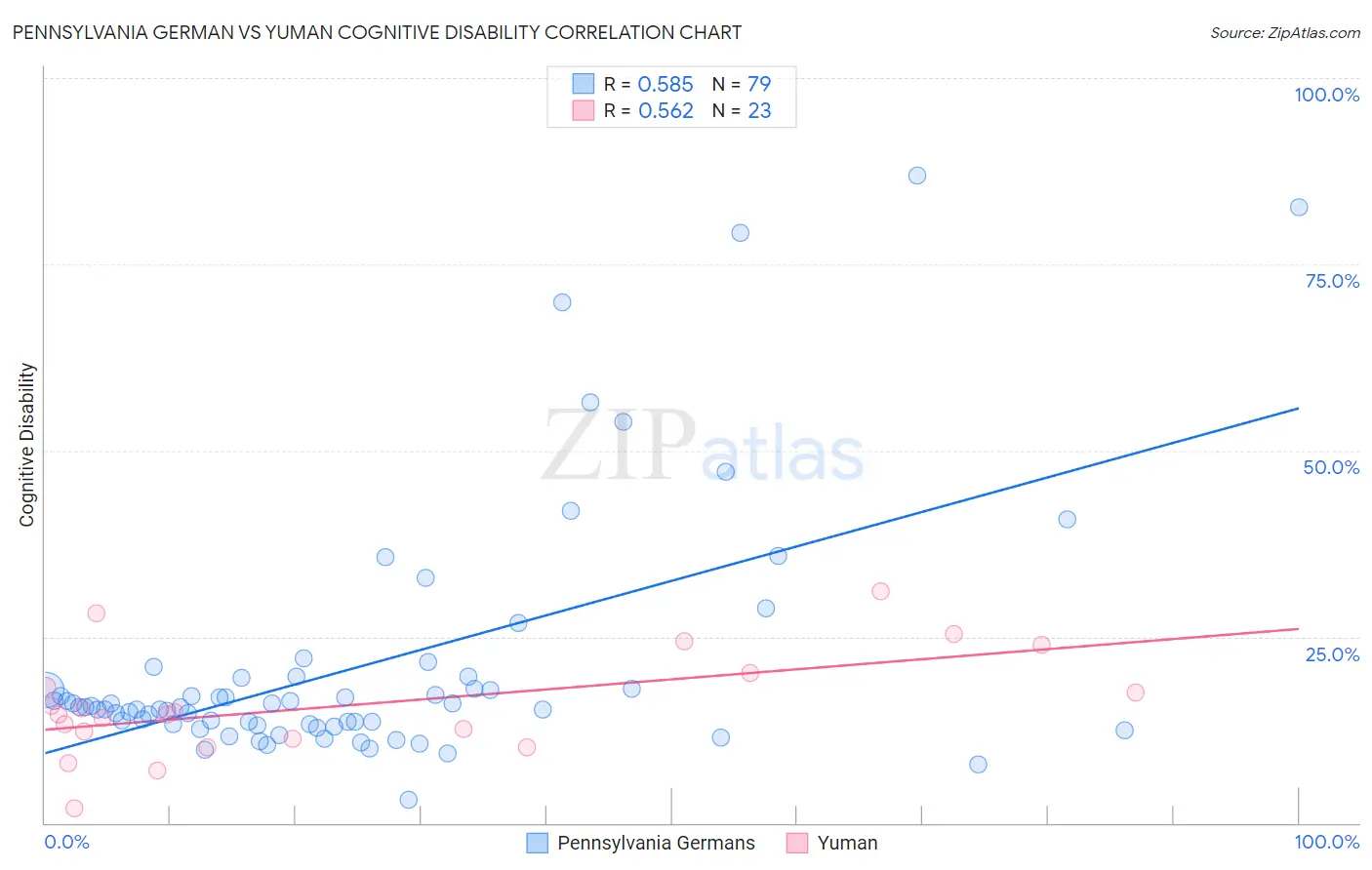 Pennsylvania German vs Yuman Cognitive Disability