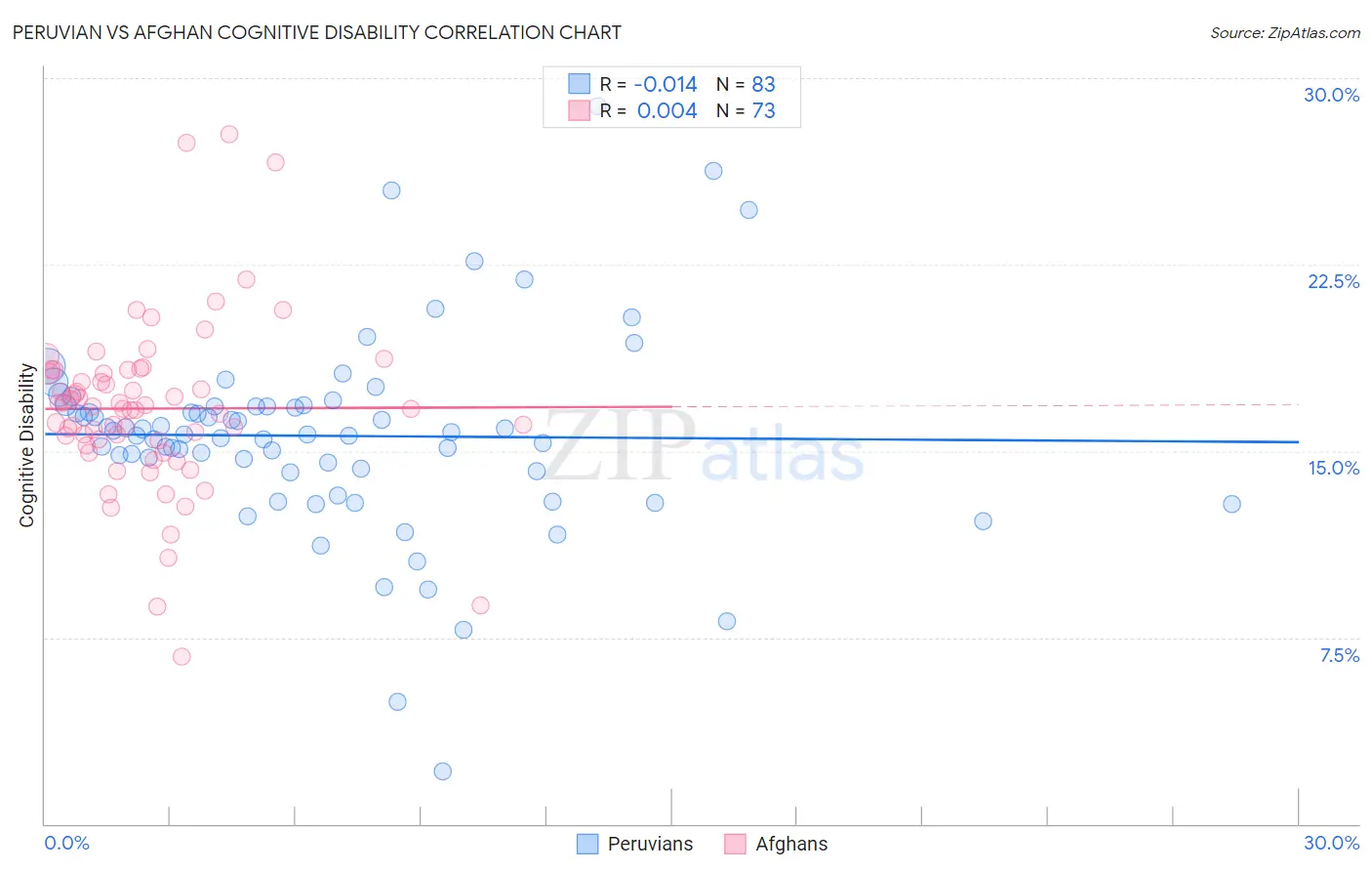 Peruvian vs Afghan Cognitive Disability