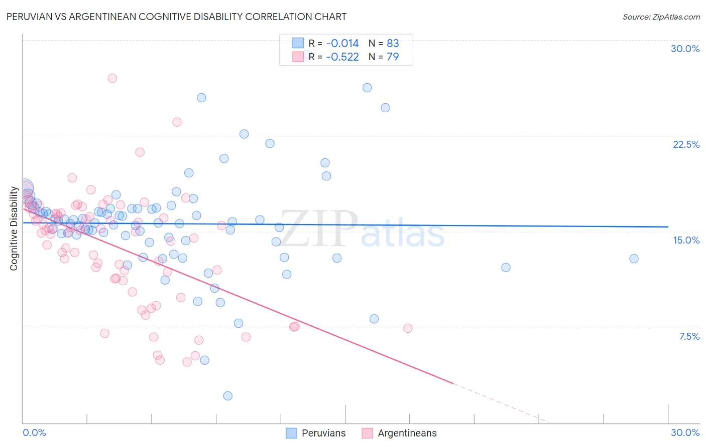 Peruvian vs Argentinean Cognitive Disability