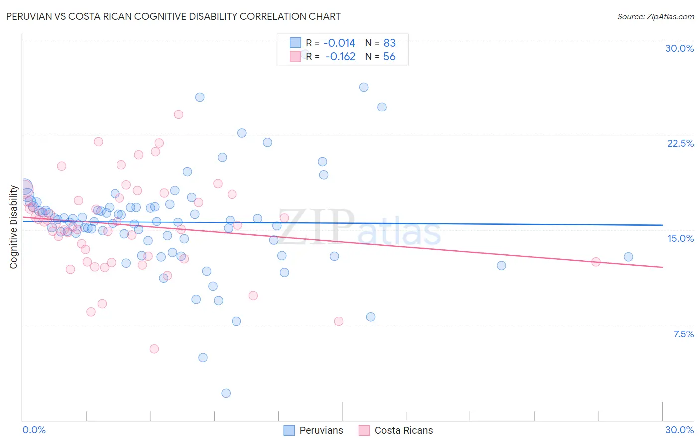 Peruvian vs Costa Rican Cognitive Disability