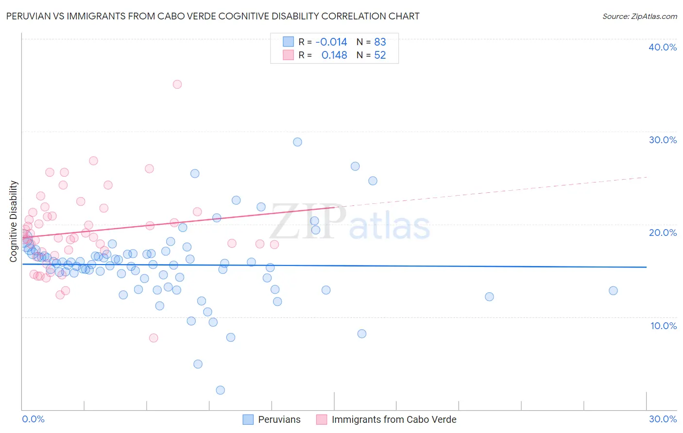 Peruvian vs Immigrants from Cabo Verde Cognitive Disability