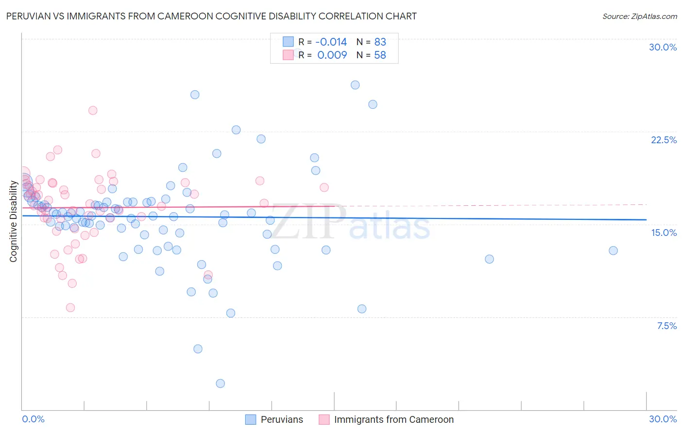 Peruvian vs Immigrants from Cameroon Cognitive Disability
