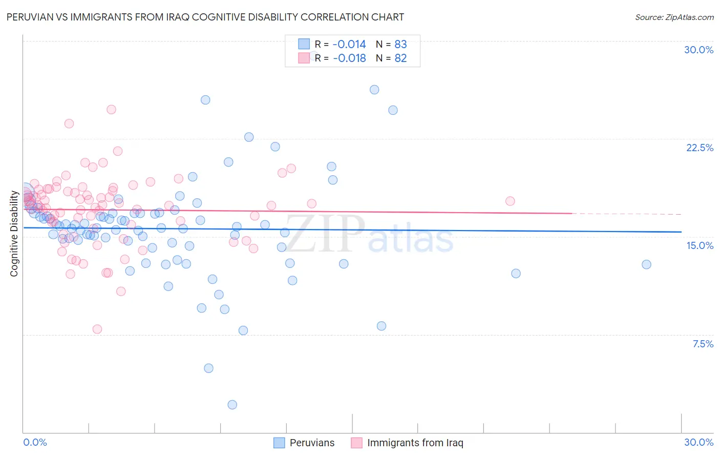 Peruvian vs Immigrants from Iraq Cognitive Disability