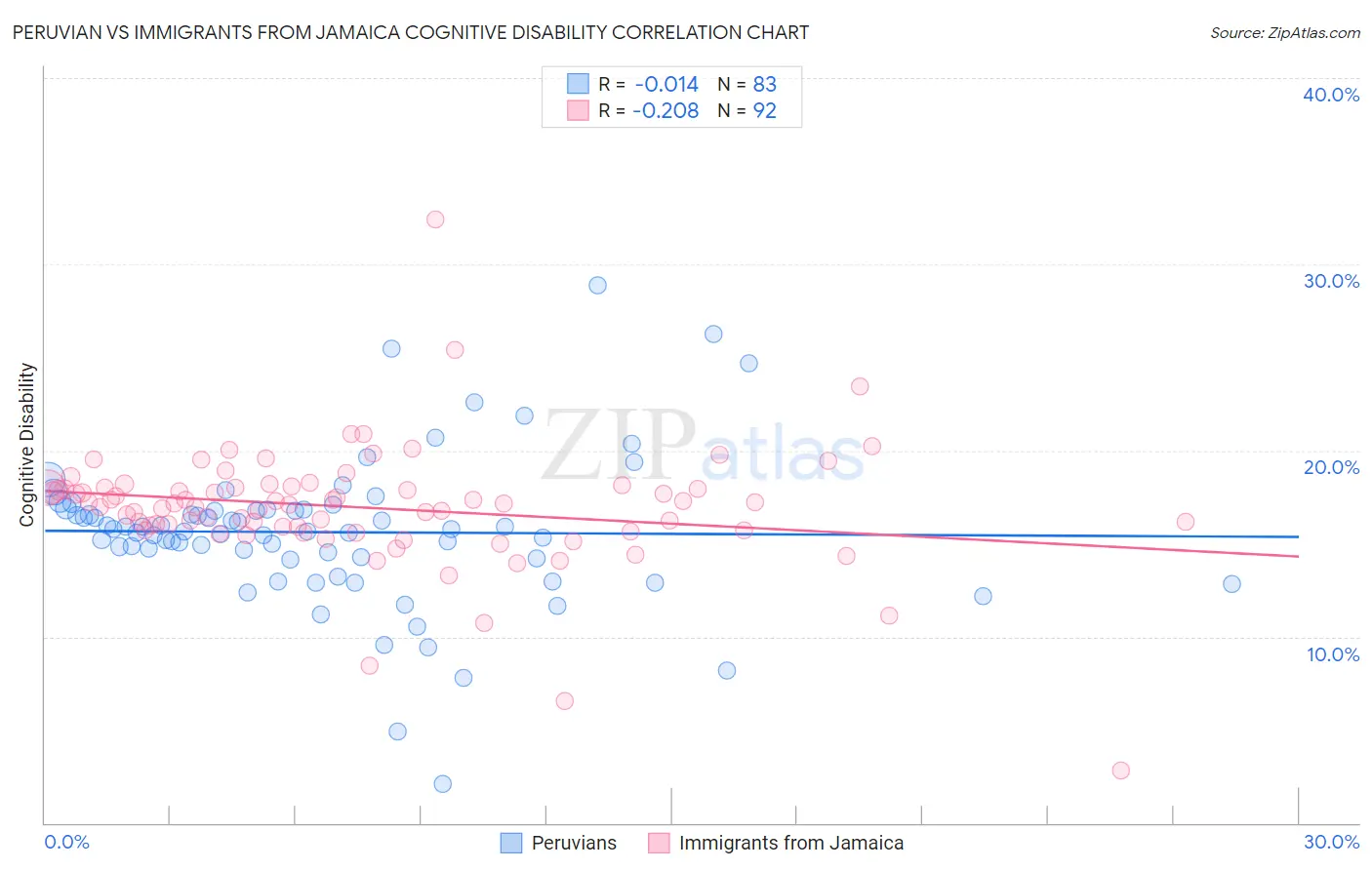 Peruvian vs Immigrants from Jamaica Cognitive Disability