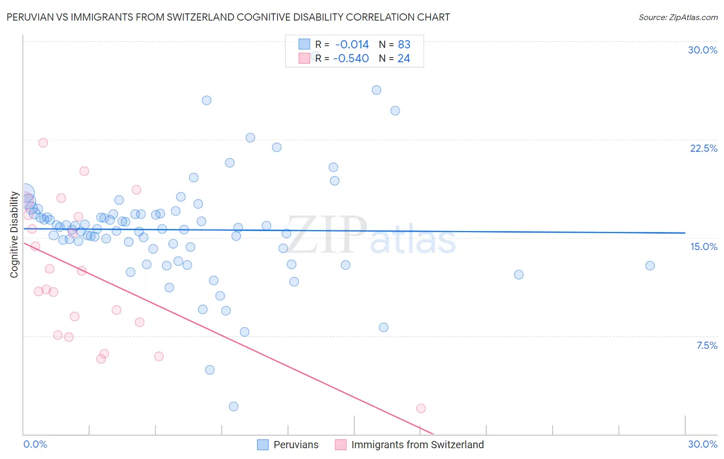 Peruvian vs Immigrants from Switzerland Cognitive Disability