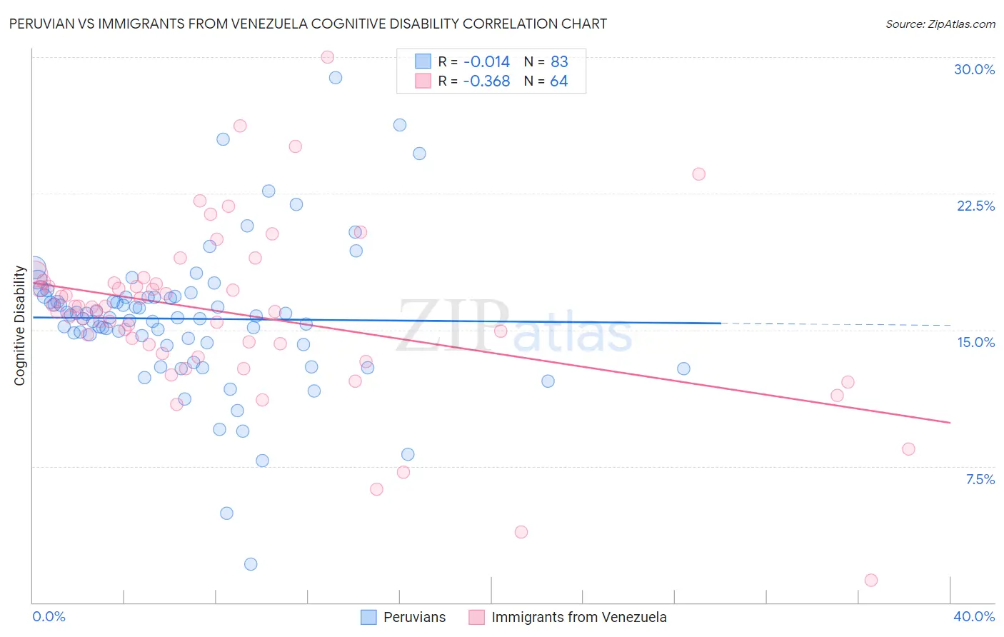 Peruvian vs Immigrants from Venezuela Cognitive Disability