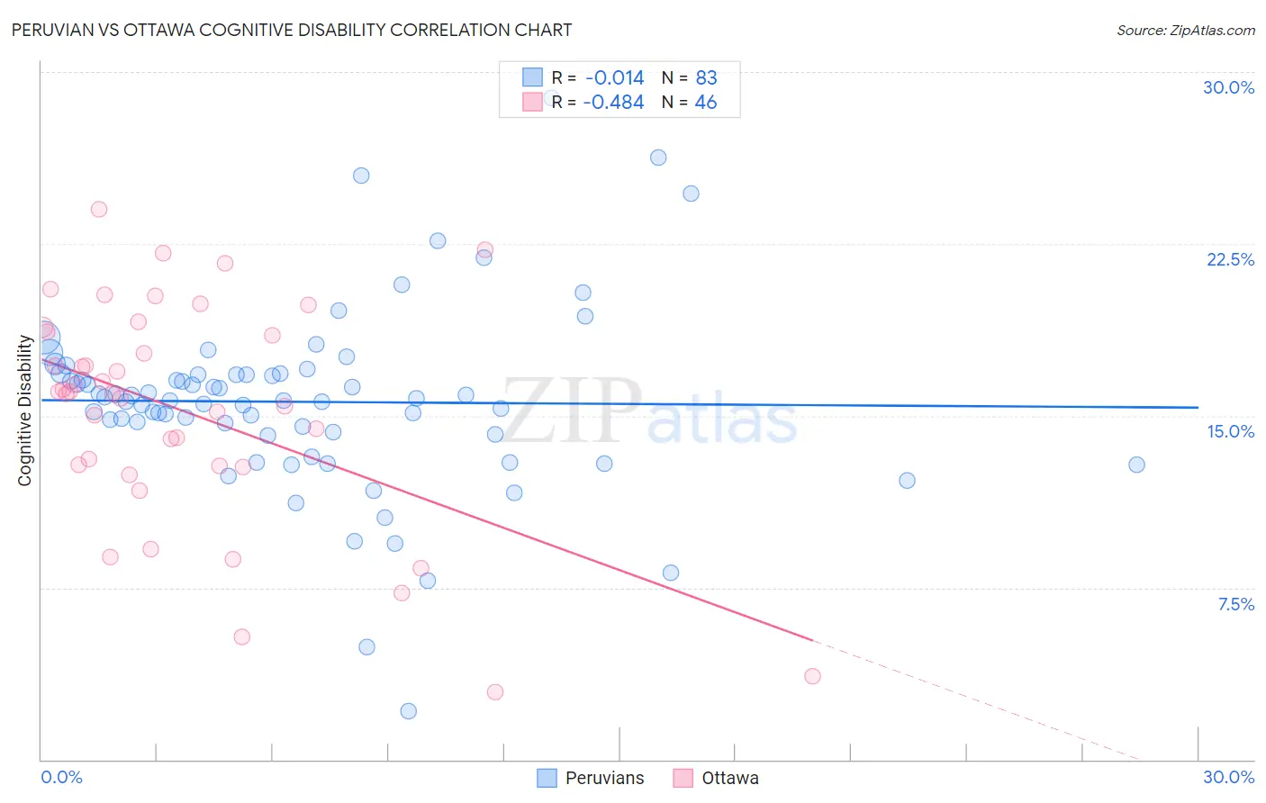 Peruvian vs Ottawa Cognitive Disability