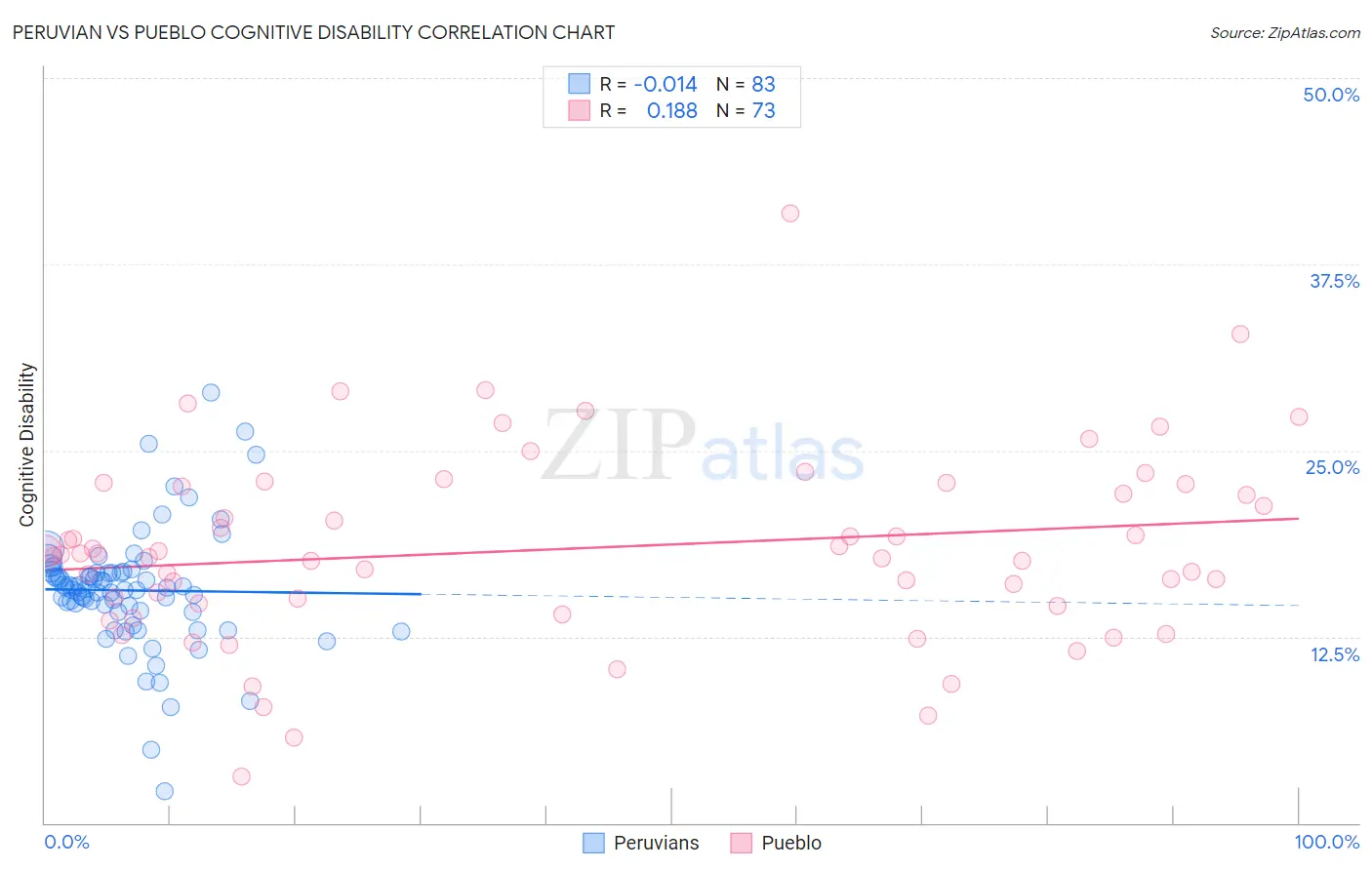 Peruvian vs Pueblo Cognitive Disability