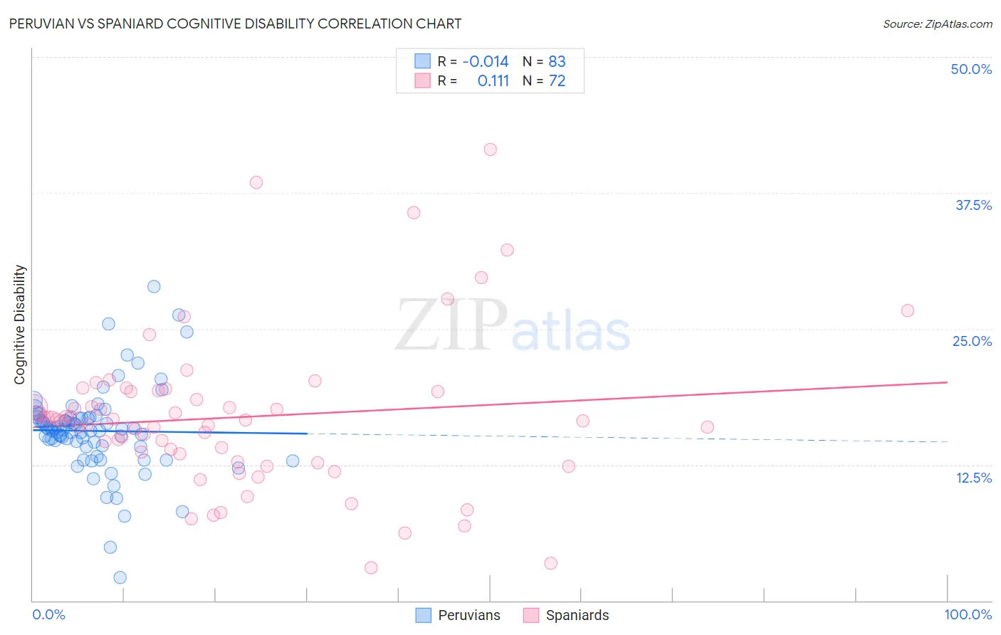 Peruvian vs Spaniard Cognitive Disability