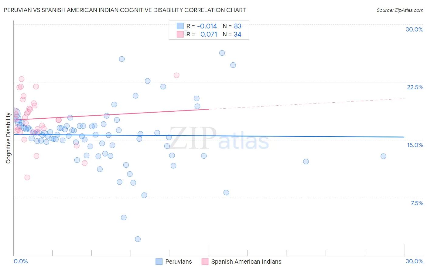 Peruvian vs Spanish American Indian Cognitive Disability