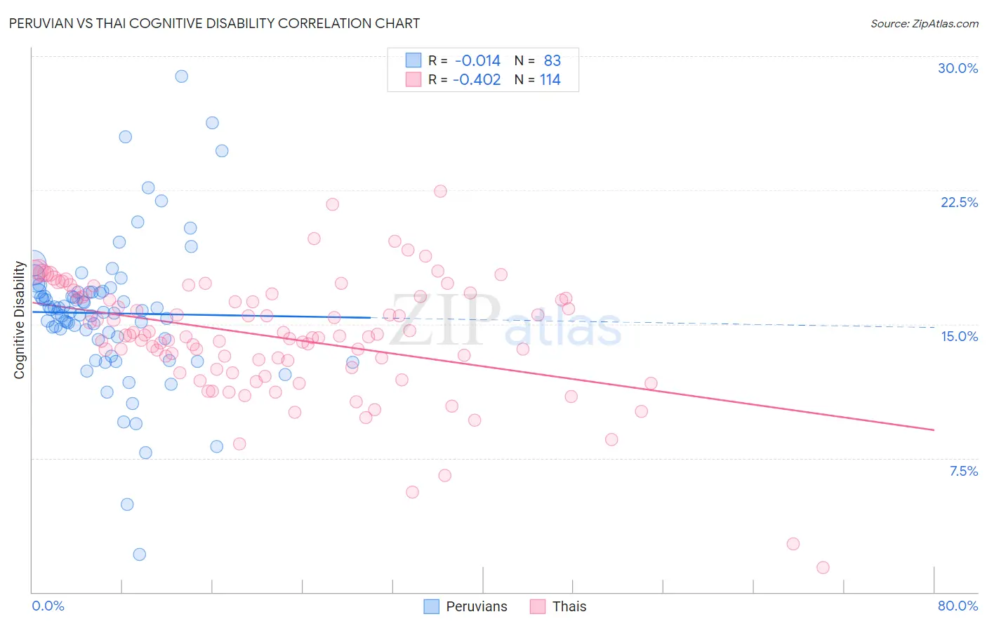 Peruvian vs Thai Cognitive Disability