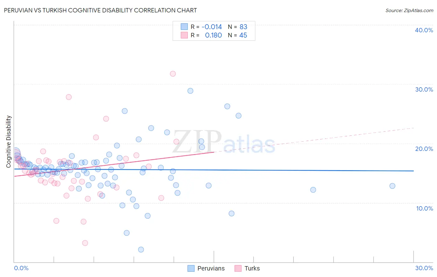 Peruvian vs Turkish Cognitive Disability