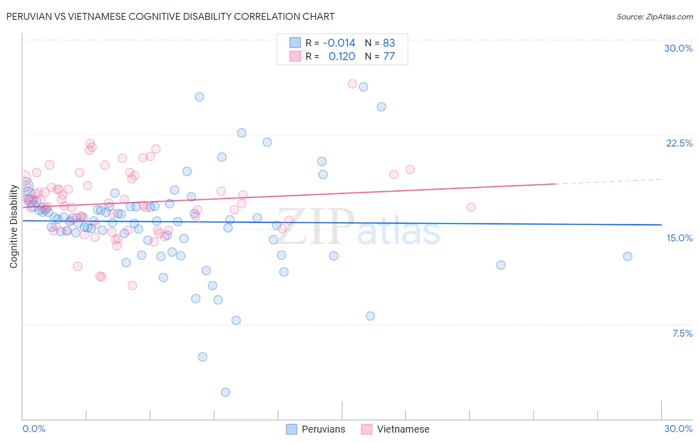 Peruvian vs Vietnamese Cognitive Disability