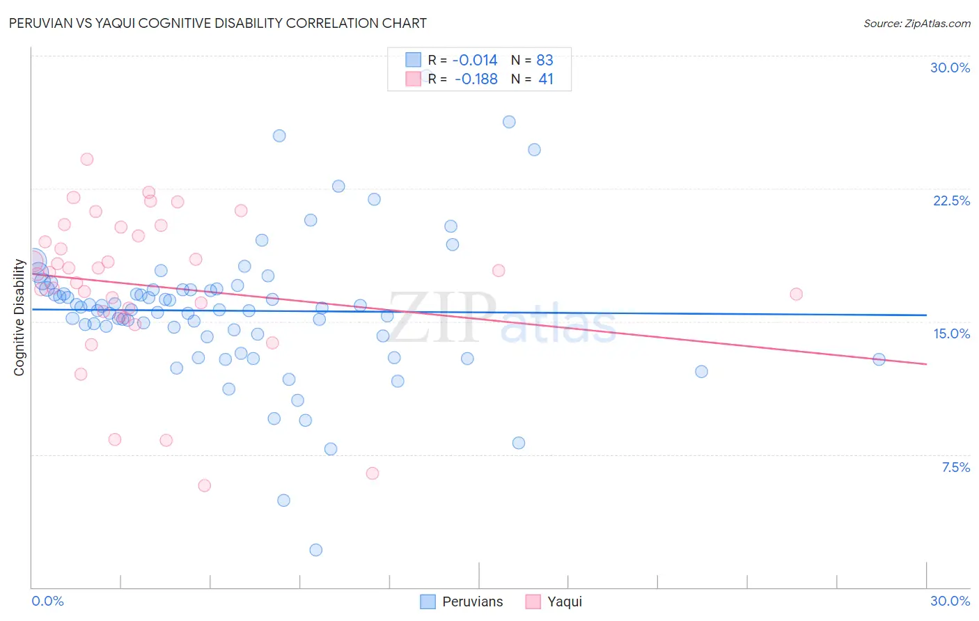 Peruvian vs Yaqui Cognitive Disability