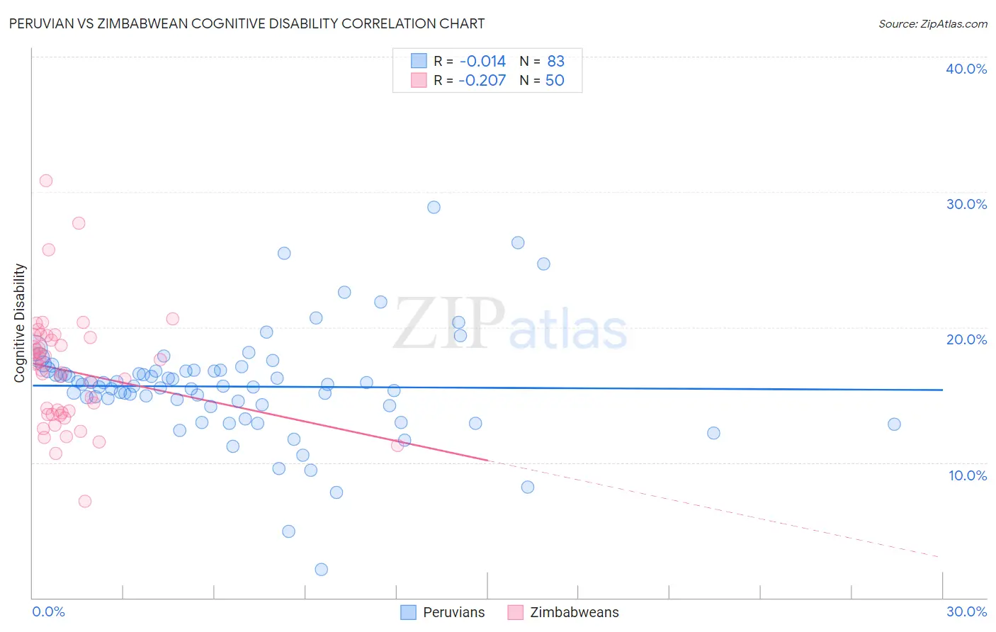 Peruvian vs Zimbabwean Cognitive Disability