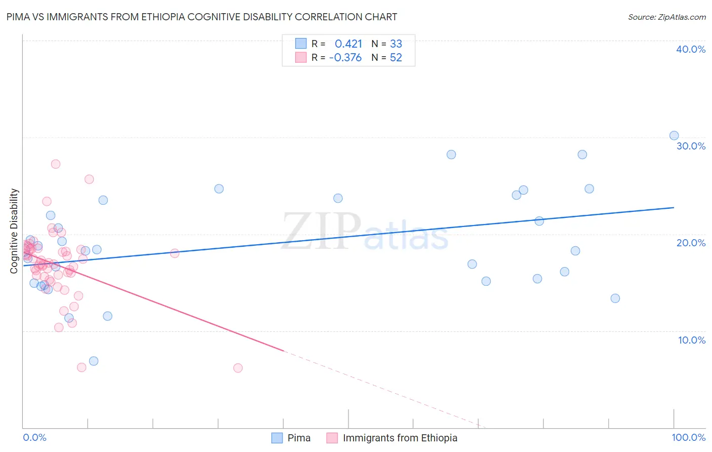 Pima vs Immigrants from Ethiopia Cognitive Disability